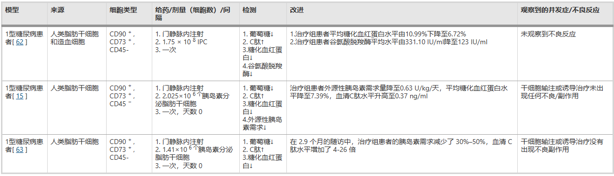 脂肪干细胞治疗糖尿病及其并发症中的进展及应用 4 wechat 2025 10 28 180844 627