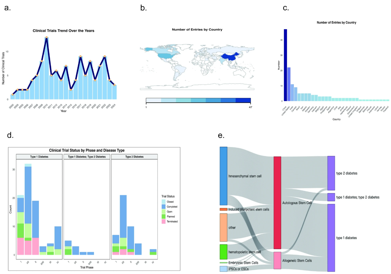 干细胞治疗糖尿病的安全性如何?效果有没有?一文看懂证据 4 图1:2000年至2024年糖尿病干细胞疗法临床试验分析:a. 2000年至2024年间糖尿病干细胞疗法临床试验的启动情况。b .全球临床试验分布情况,深蓝色表示注册数量较高。c .各国注册临床试验数量排名(从高到低)。d .该图以柱状图的形式展示了不同类型糖尿病(1型糖尿病、1型和2型混合型糖尿病、2型糖尿病)在不同阶段(I期、I/II期、II期、II/III期、III期、IV期)的临床试验数量分布以及各阶段试验的状态。e .桑基图展示了干细胞类型(例如,间充质干细胞、诱导多能干细胞)、来源(自体或异体干细胞)以及糖尿病类型(1型糖尿病、2型糖尿病及其混合型)之间的治疗流程和分布比例。