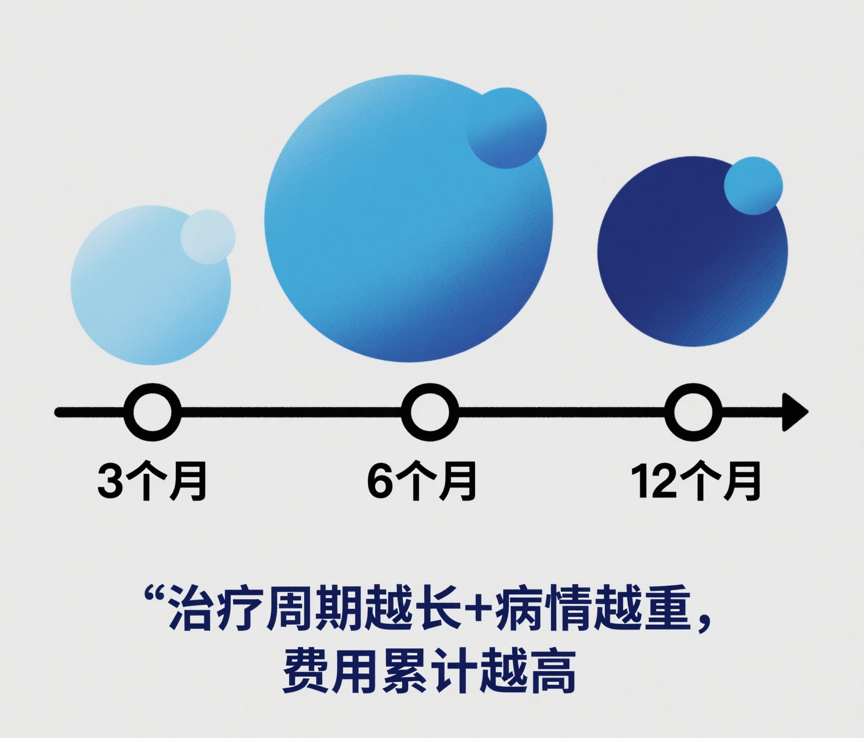 干细胞治疗费用揭秘:从美国到中国,全球收费标准与报销政策指南 2 病情的严重程度和持续时间是影响干细胞治疗费用的主要因素