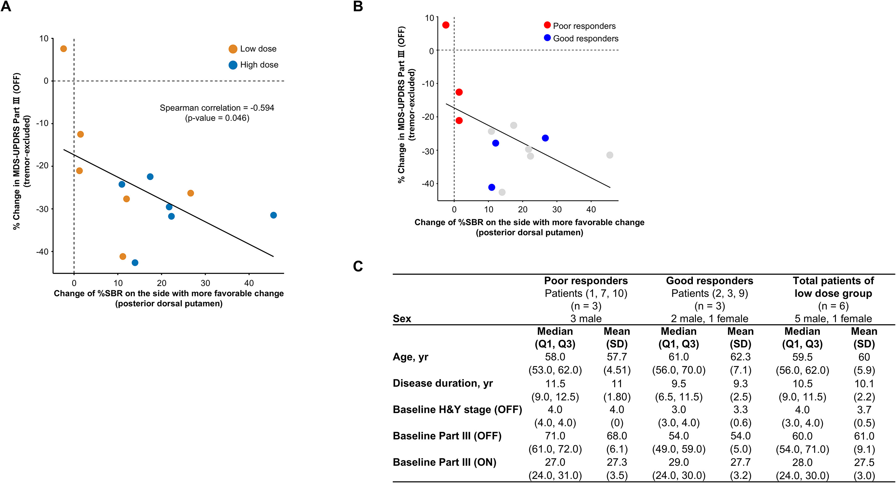 韩国胚胎干细胞治疗帕金森病新突破,12个月后运动症状显著改善,且高剂量疗效更佳 11 图S5:后背壳核中18F-FP-CIT PETSBR的变化与运动改善之间的相关性,与图4相关