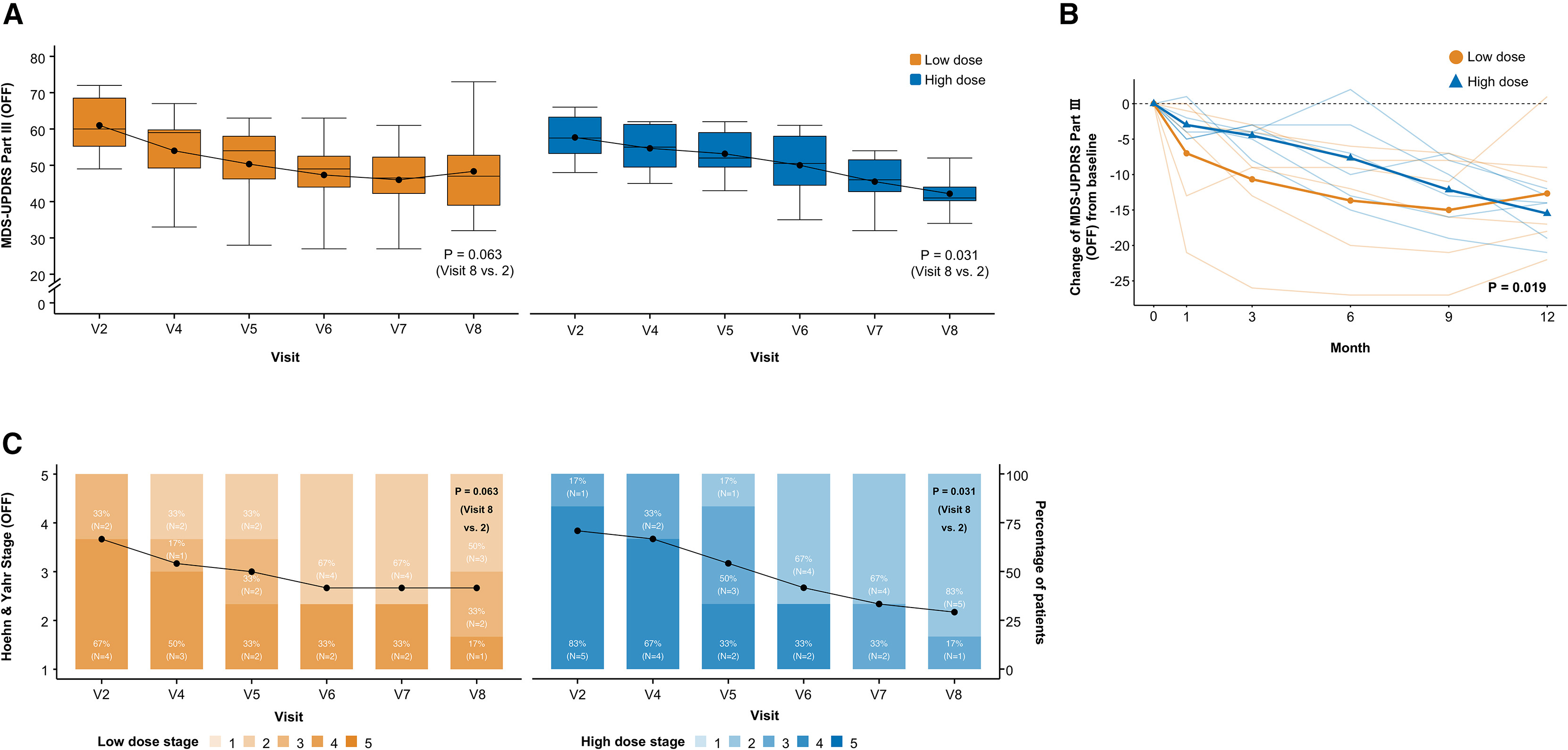 韩国胚胎干细胞治疗帕金森病新突破,12个月后运动症状显著改善,且高剂量疗效更佳 5 图3:A9-DPC移植后临床结果的纵向变化