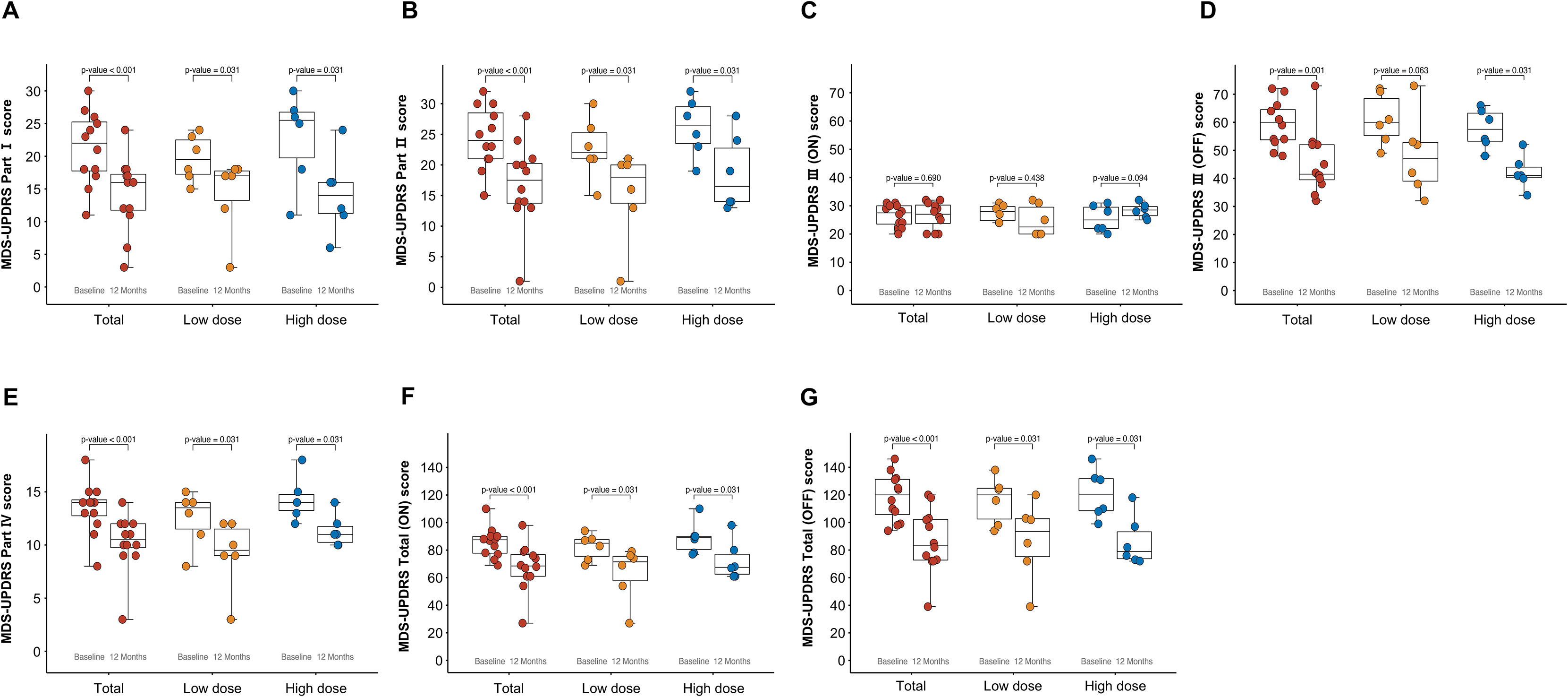 韩国胚胎干细胞治疗帕金森病新突破,12个月后运动症状显著改善,且高剂量疗效更佳 7 图S2基线和12个月时的MDS-UPDRS部分评分,与图3相关