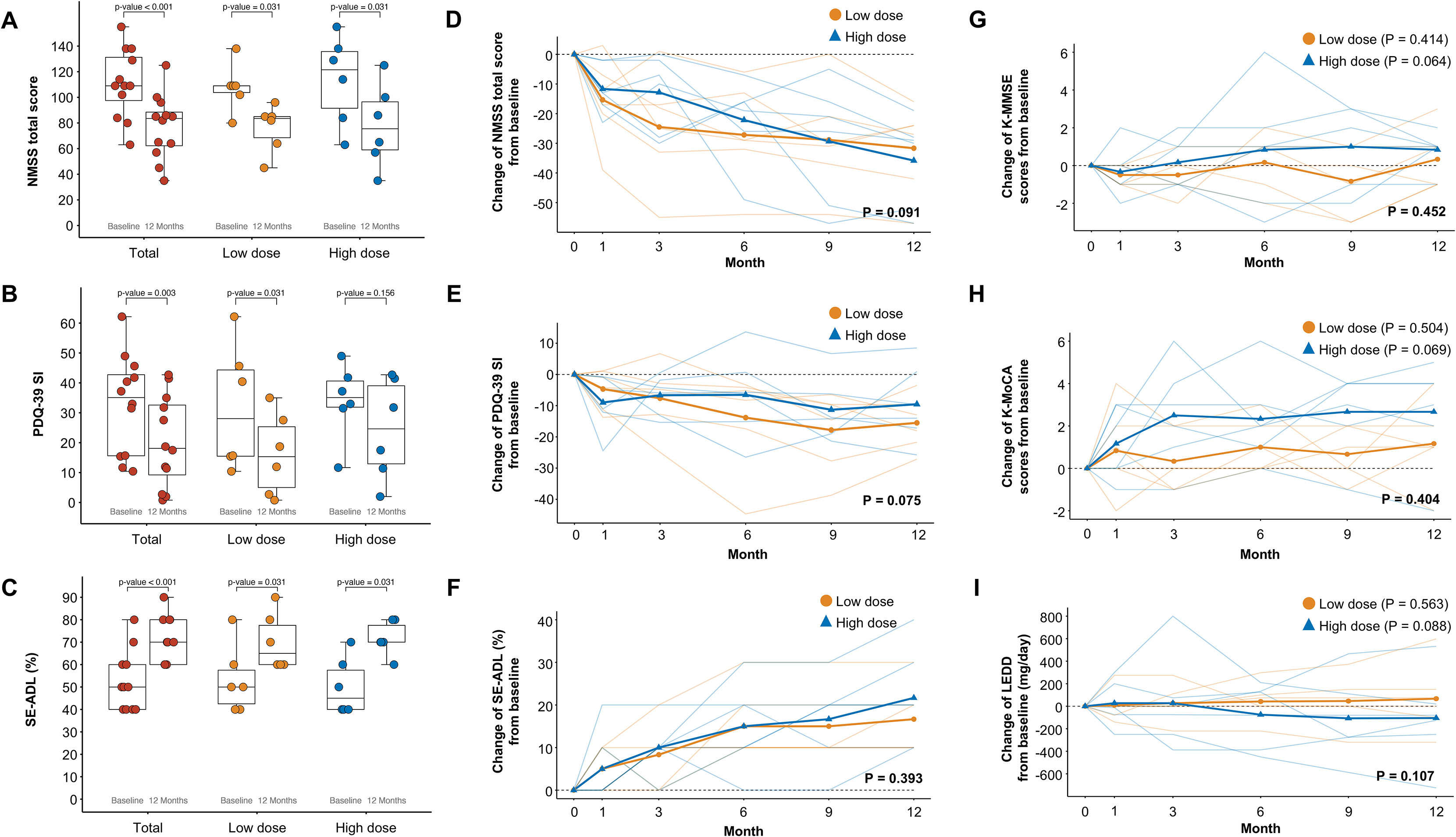 韩国胚胎干细胞治疗帕金森病新突破,12个月后运动症状显著改善,且高剂量疗效更佳 8 图S3移植A9-DPC后NMSS、PDQ-39SI、SE-ADL、认知功能和LEDD 的纵向变化(与图3相关)