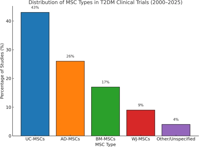 2025年间充质干细胞治疗2型糖尿病:机制、临床证据和未来方向 3 微信图片 2025 10 23 140106 342