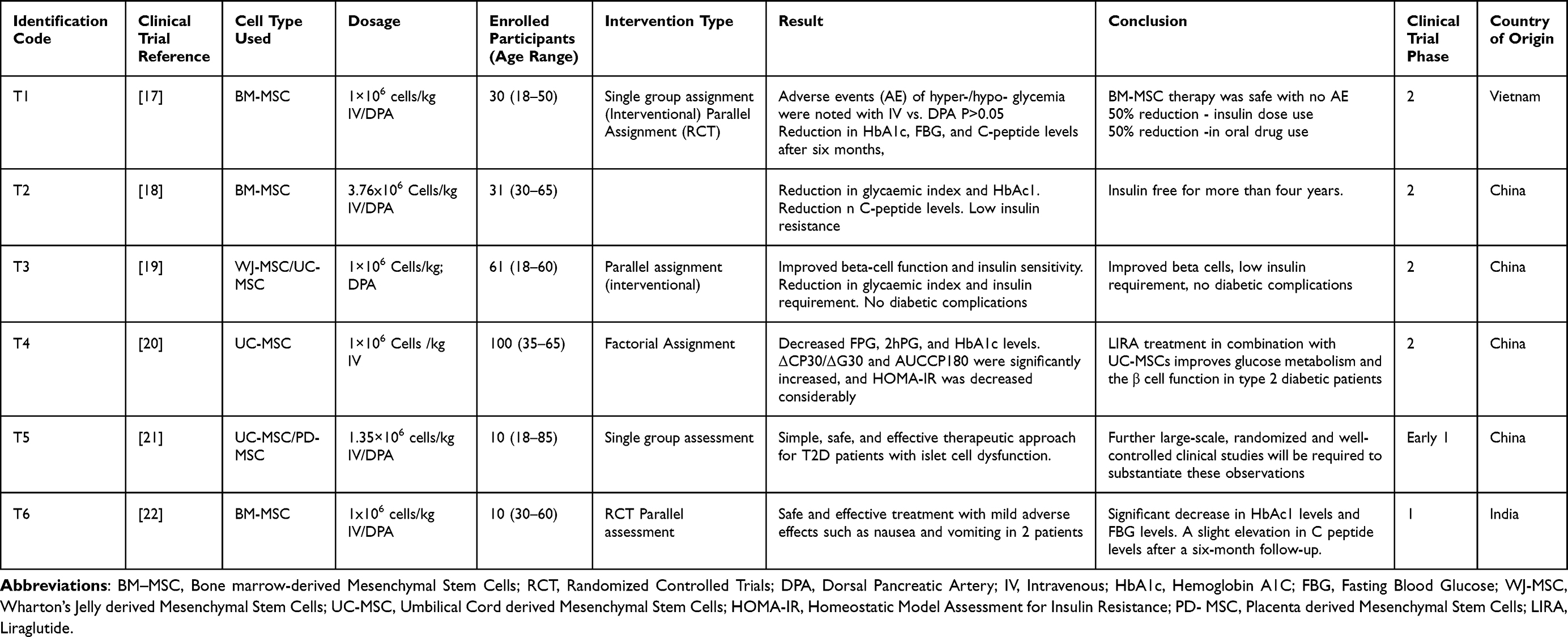 干细胞治疗2型糖尿病安全有效被再次证明:262例患者血糖明显降低,胰岛素需求减少 4 表1临床试验:基于间充质干细胞的2型糖尿病疗法