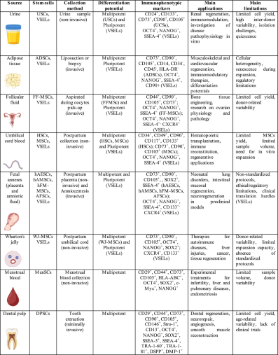 从生物废弃物到治疗资源:8种干细胞来源、特性分析及临床应用潜力 3 12015 2025 10989 Tab1 HTML