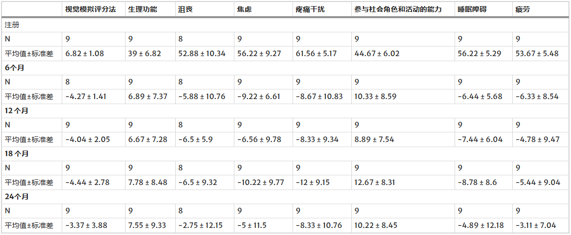 干细胞治疗椎间盘突出:梅奥I期试验证实直接靶向注射安全有效,随访2年显著改善结构与功能 5 表1:治疗后6、12、18和24个月时VAS和PROMIS CAT评分的变化