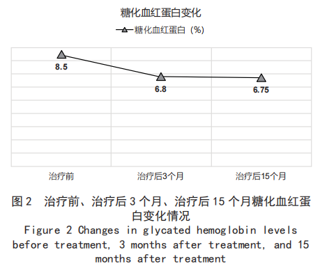 脐带间充质干细胞治疗2型糖尿病:3次输注(间隔4周)助20年患者实现从胰岛素依赖到自主控糖 4 图 2治疗前、治疗后 3 个月、治疗后 15 个月糖化血红蛋白变化情况