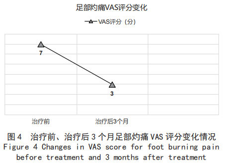 脐带间充质干细胞治疗2型糖尿病:3次输注(间隔4周)助20年患者实现从胰岛素依赖到自主控糖 6 图 4治疗前、治疗后 3 个月足部灼痛 VAS 评分变化情况