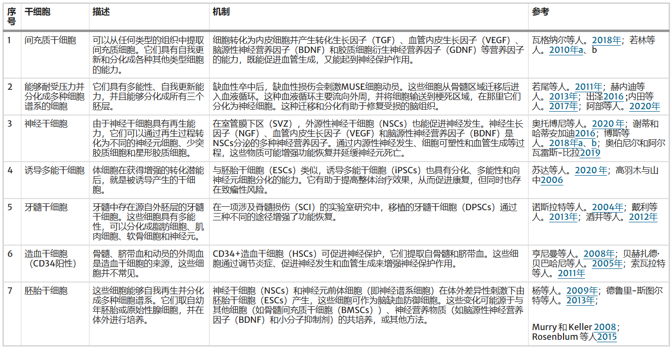 2025年干细胞治疗卒中的细胞递送方法、时机与临床进展 4 ScreenShot 2025 11 10 102517 097 1