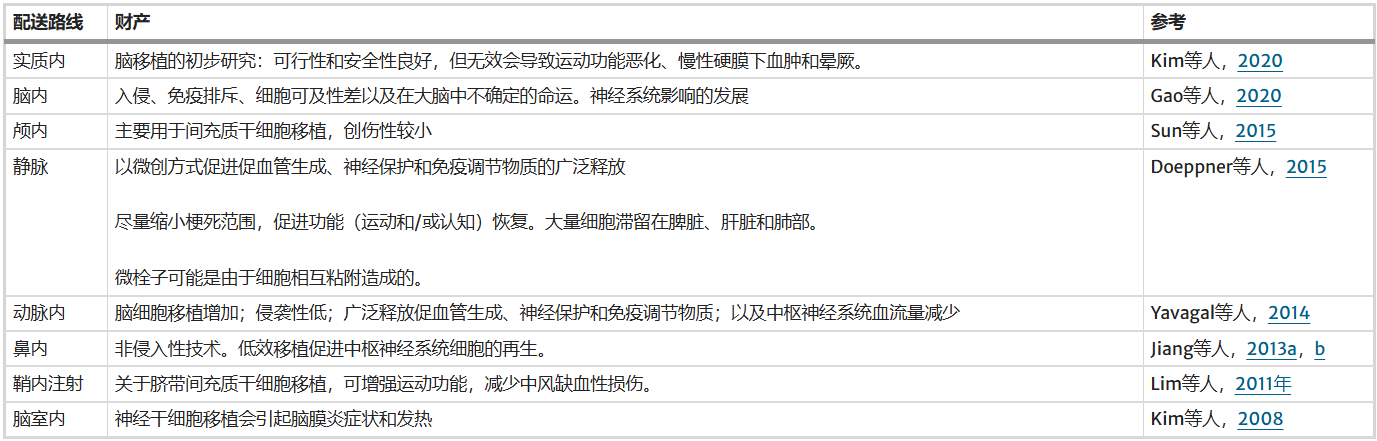 2025年干细胞治疗卒中的细胞递送方法、时机与临床进展 6 ScreenShot 2025 11 10 142158 397
