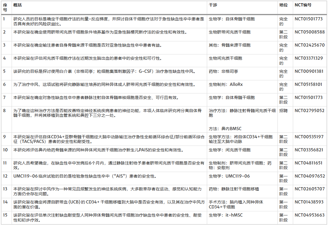 2025年干细胞治疗卒中的细胞递送方法、时机与临床进展 7 ScreenShot 2025 11 10 142358 191