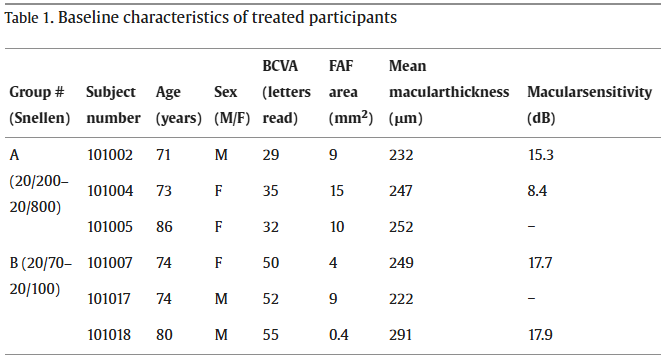 RPESC-RPE细胞治疗干性AMD的早期临床结果:安全性良好并显现视力改善信号 4 ScreenShot 2025 11 11 141310 387