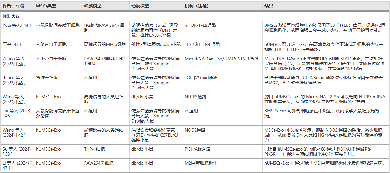 干细胞为什么能修复糖尿病肾病?最新研究综述表明与这四大机制息息相关! 3 ScreenShot 2025 11 13 141110 653