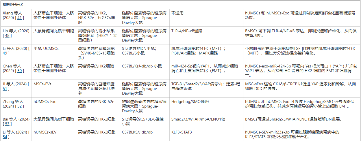 干细胞为什么能修复糖尿病肾病?最新研究综述表明与这四大机制息息相关! 6 ScreenShot 2025 11 13 141128 125