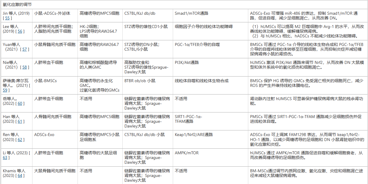 干细胞为什么能修复糖尿病肾病?最新研究综述表明与这四大机制息息相关! 7 ScreenShot 2025 11 13 141146 630