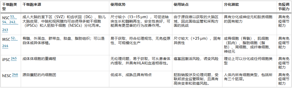 中风后康复新方法:干细胞作为“指挥官”调控微环境,免疫细胞作为“实干家”执行修复 3 ScreenShot 2025 11 17 144655 458