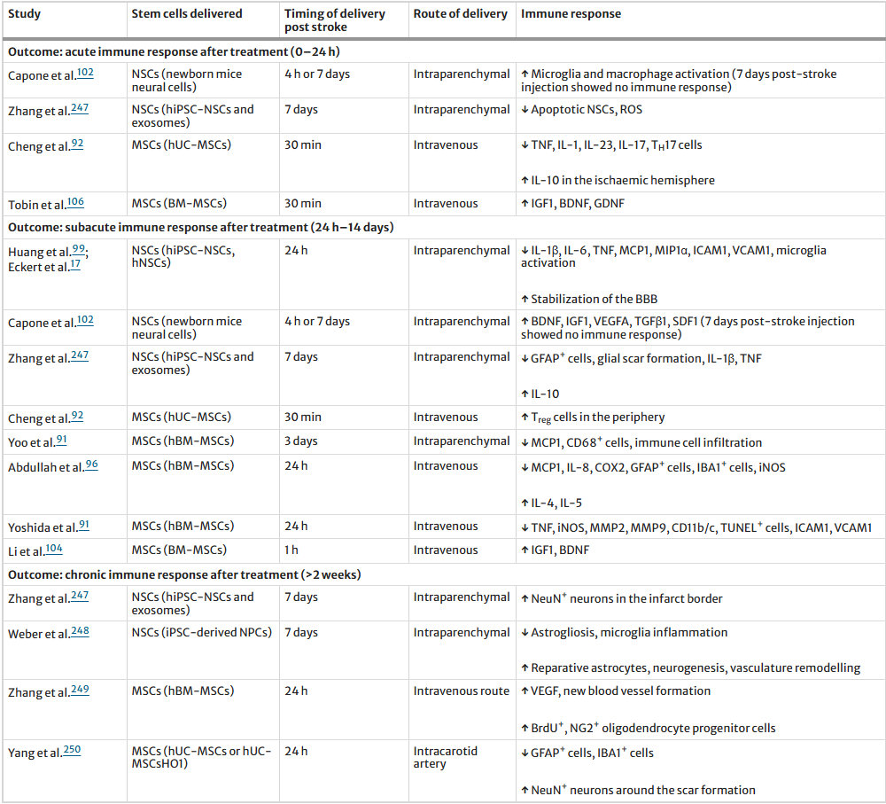 中风后康复新方法:干细胞作为“指挥官”调控微环境,免疫细胞作为“实干家”执行修复 6 ScreenShot 2025 11 17 151255 772