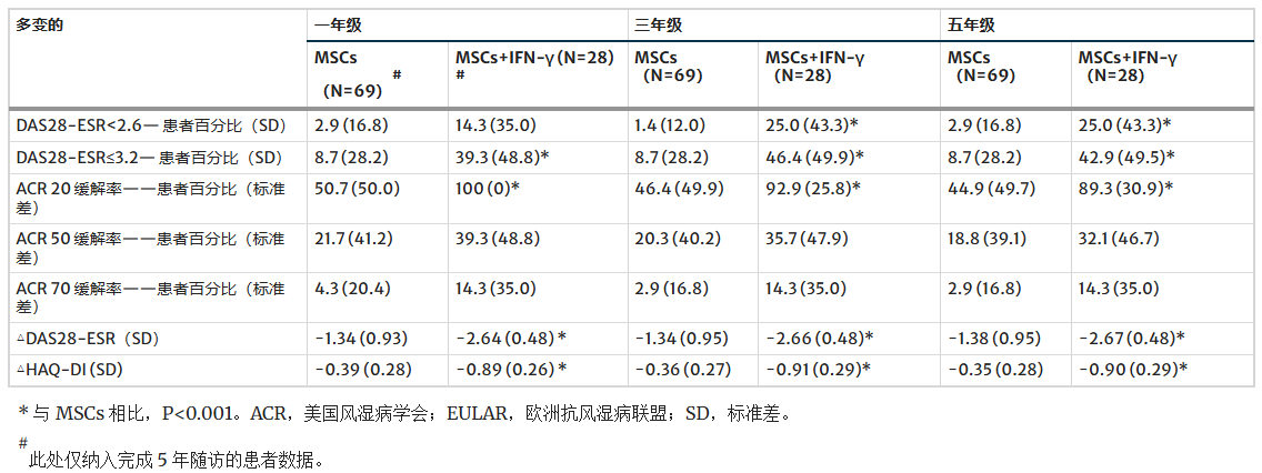 间充质干细胞治疗类风湿关节炎获长期疗效:单用与联用IFN-γ均显示五年持续有效性 5 ScreenShot 2025 11 18 175859 387