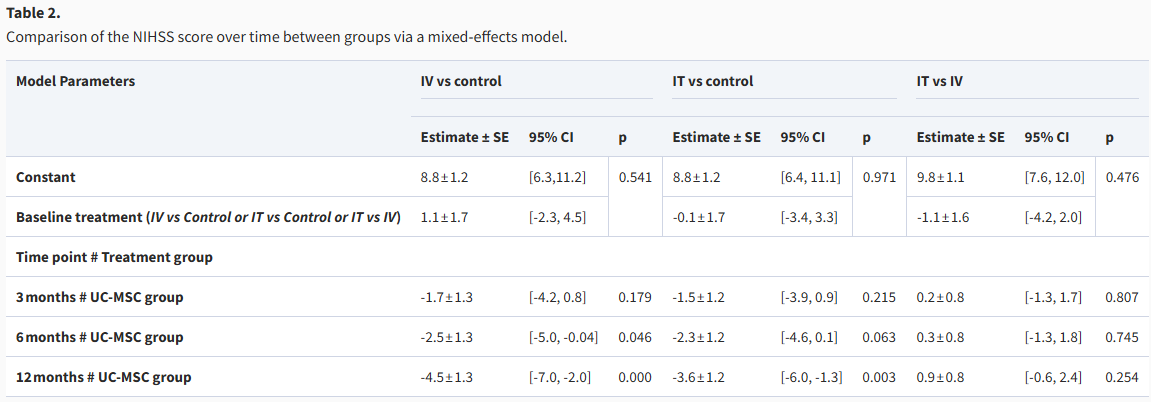鞘内与静脉注射干细胞治疗中风后遗症:均能改善患者神经功能恢复和生活质量,但静脉注射安全性更优! 5 ScreenShot 2025 11 25 114825 511