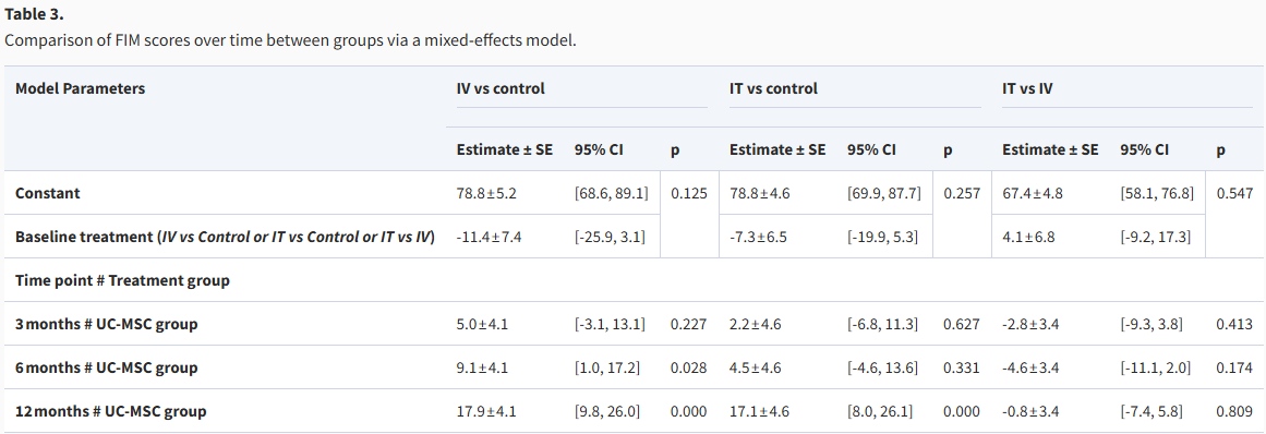 鞘内与静脉注射干细胞治疗中风后遗症:均能改善患者神经功能恢复和生活质量,但静脉注射安全性更优! 6 ScreenShot 2025 11 25 114843 807