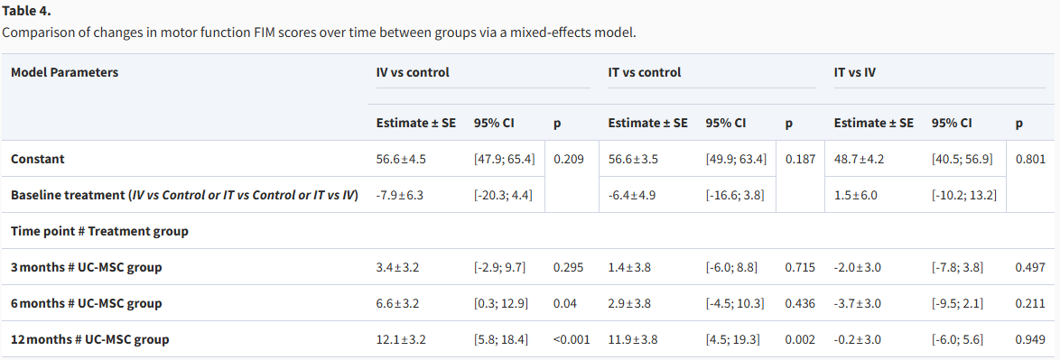 鞘内与静脉注射干细胞治疗中风后遗症:均能改善患者神经功能恢复和生活质量,但静脉注射安全性更优! 7 ScreenShot 2025 11 25 114857 232