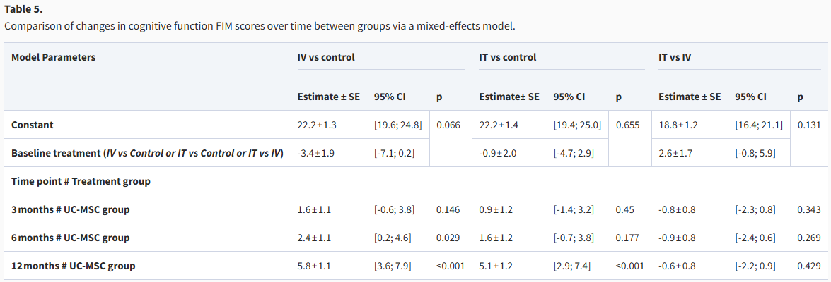 鞘内与静脉注射干细胞治疗中风后遗症:均能改善患者神经功能恢复和生活质量,但静脉注射安全性更优! 8 ScreenShot 2025 11 25 114909 230