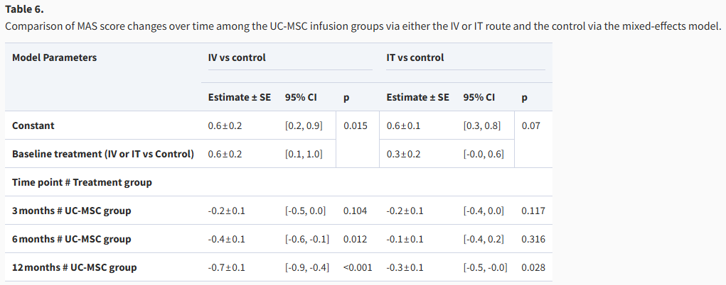 鞘内与静脉注射干细胞治疗中风后遗症:均能改善患者神经功能恢复和生活质量,但静脉注射安全性更优! 9 ScreenShot 2025 11 25 114932 584