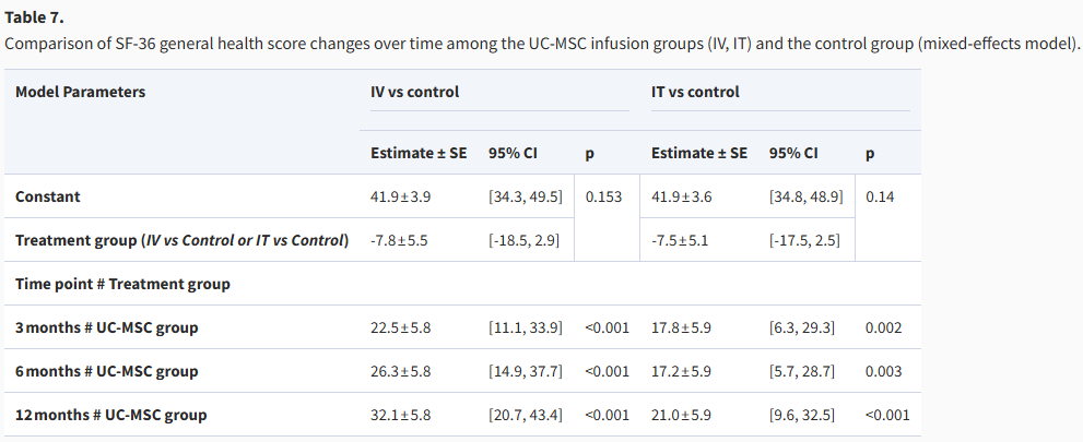鞘内与静脉注射干细胞治疗中风后遗症:均能改善患者神经功能恢复和生活质量,但静脉注射安全性更优! 10 ScreenShot 2025 11 25 114946 175