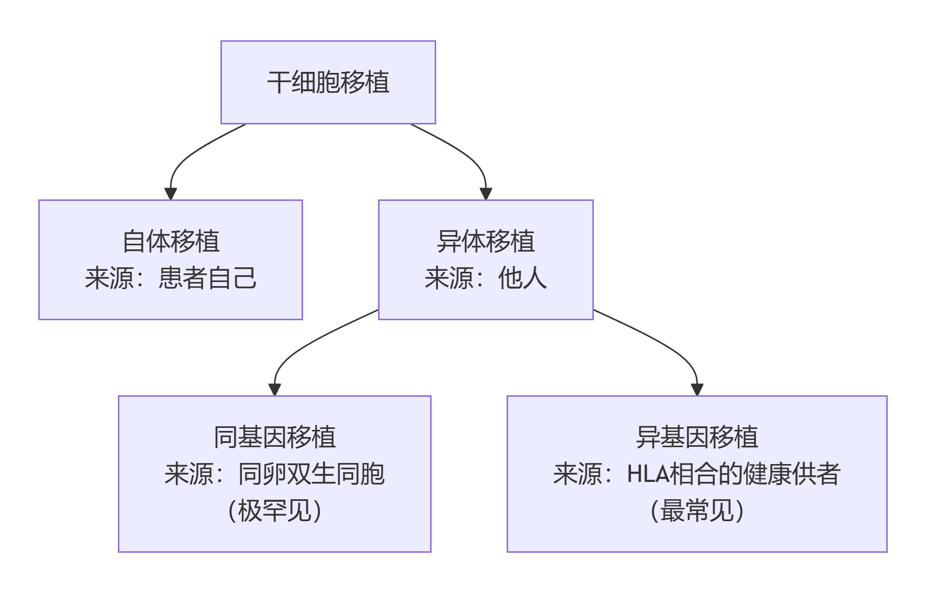 干细胞移植有几种?深度解析这3种自体、异体与异基因移植的区别 2 deepseek mermaid 20251103 bffb26