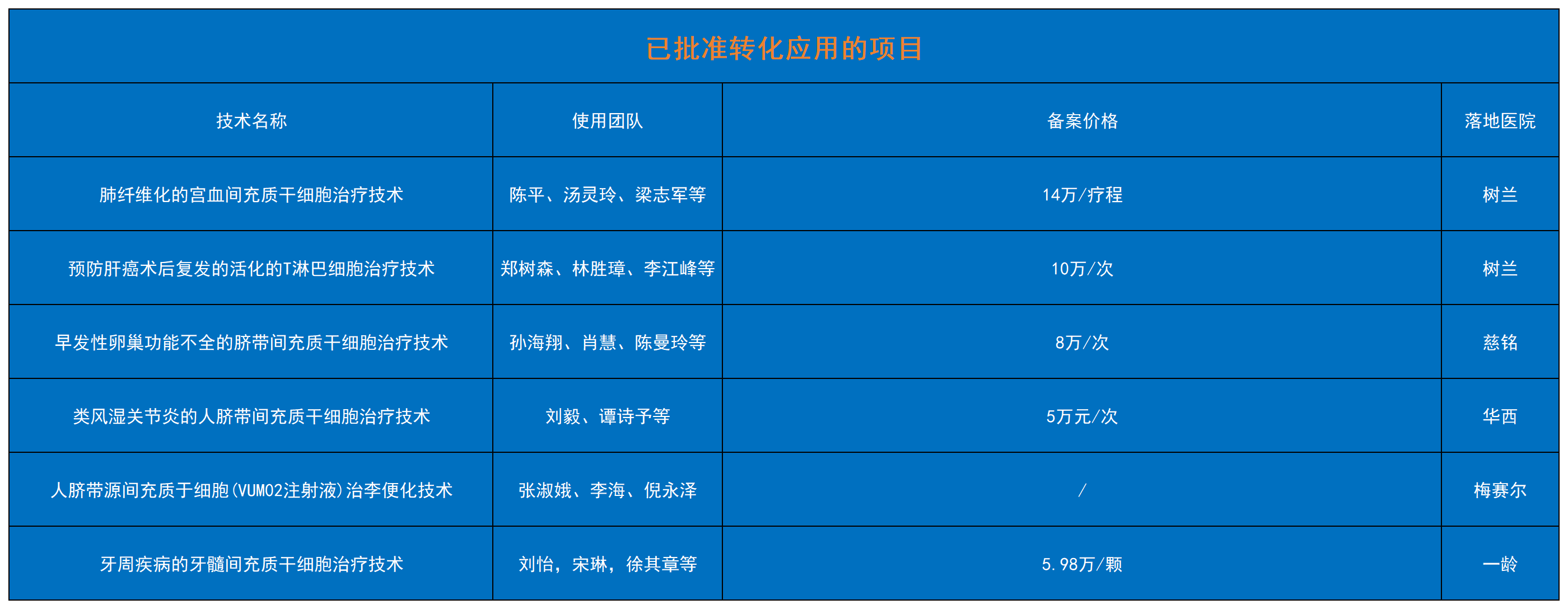 博鳌乐城干细胞治疗价格重磅发布!卵巢早衰8万/次,类风湿5万/次(第4批),加速普惠医疗 2 工作簿1 Sheet126