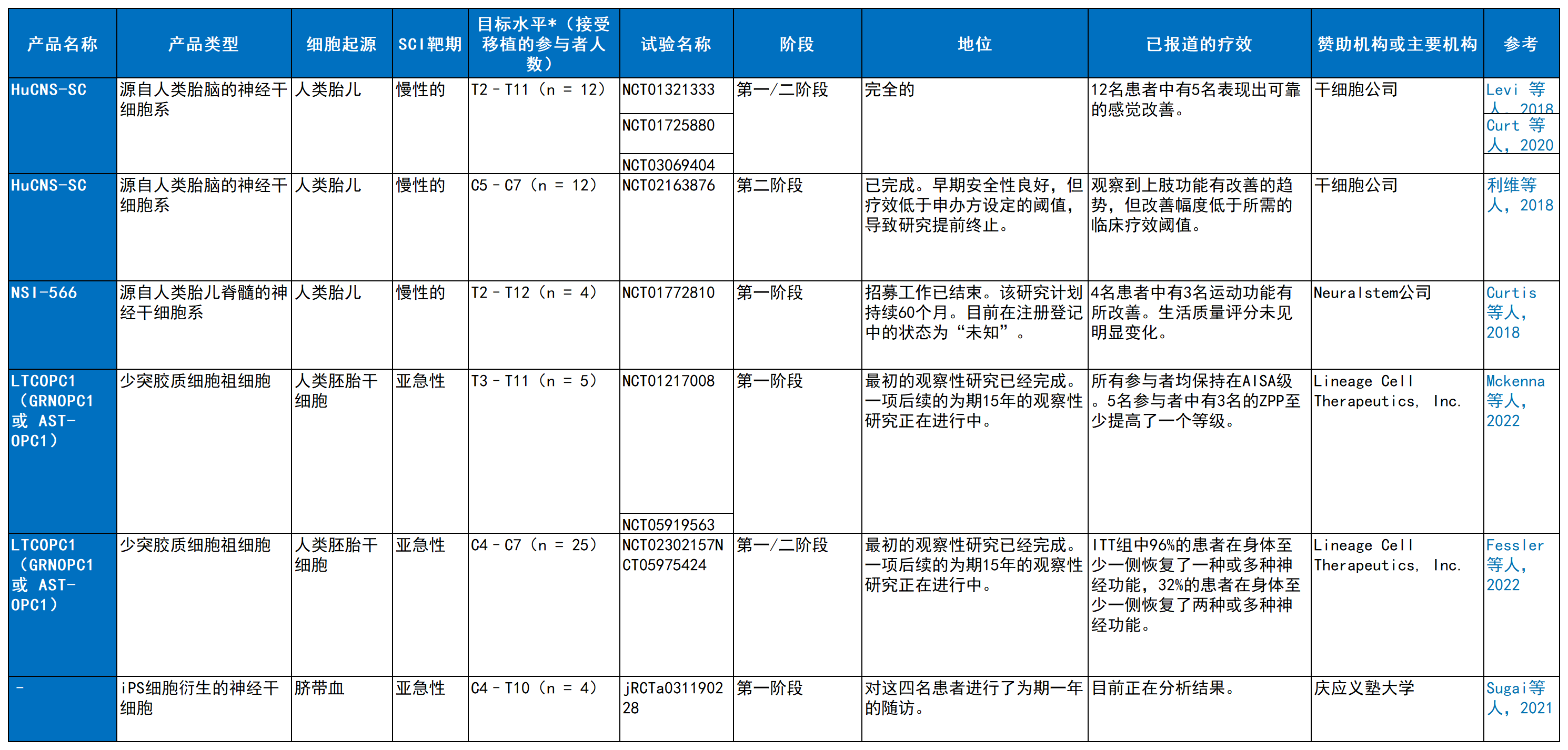 最新综述!2025年干细胞治疗脊髓损伤的临床研究进展 6 工作簿1 Sheet128