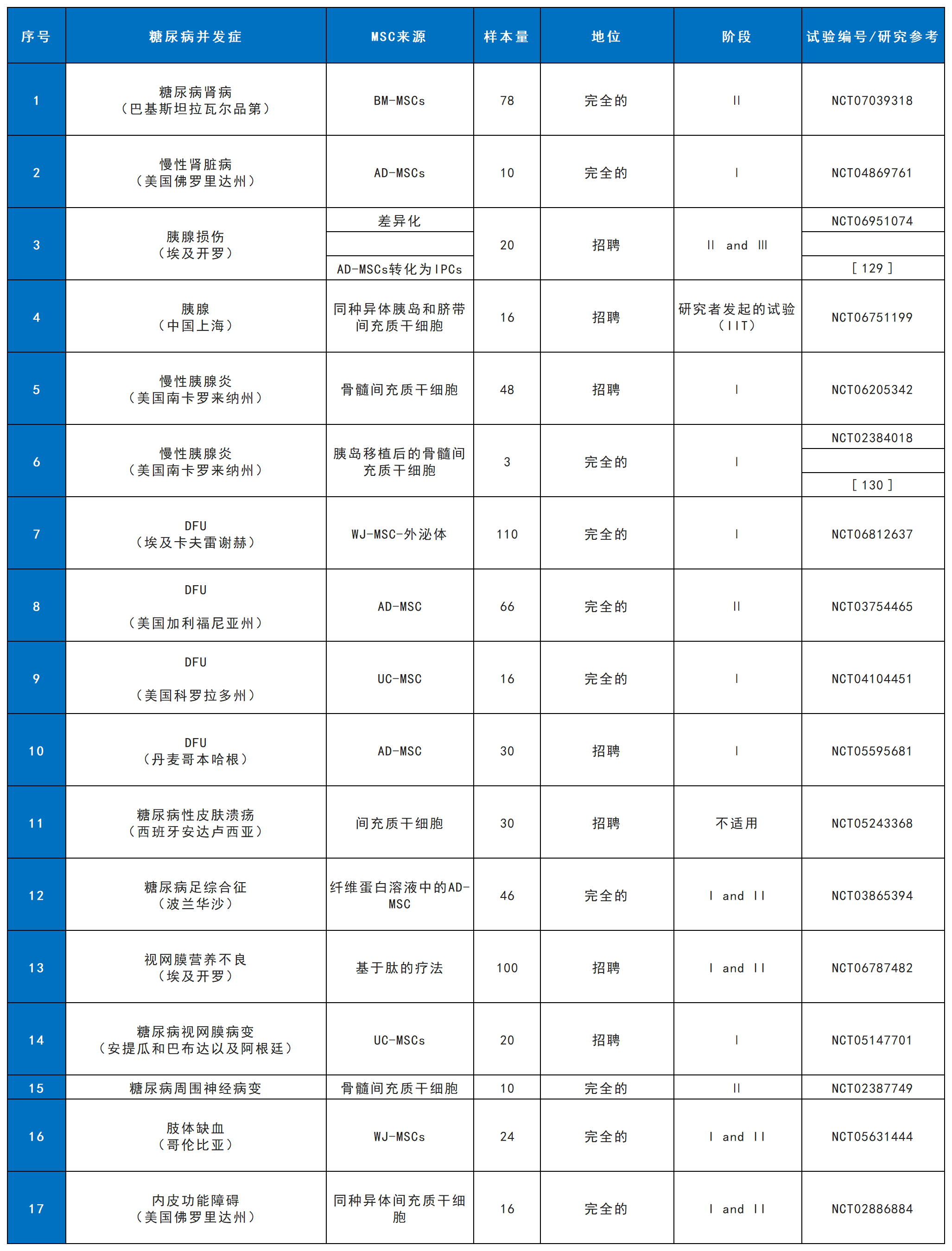 最新综述!干细胞治疗糖尿病并发症(5大)的多维度机制与临床应用 9 工作簿1 Sheet129