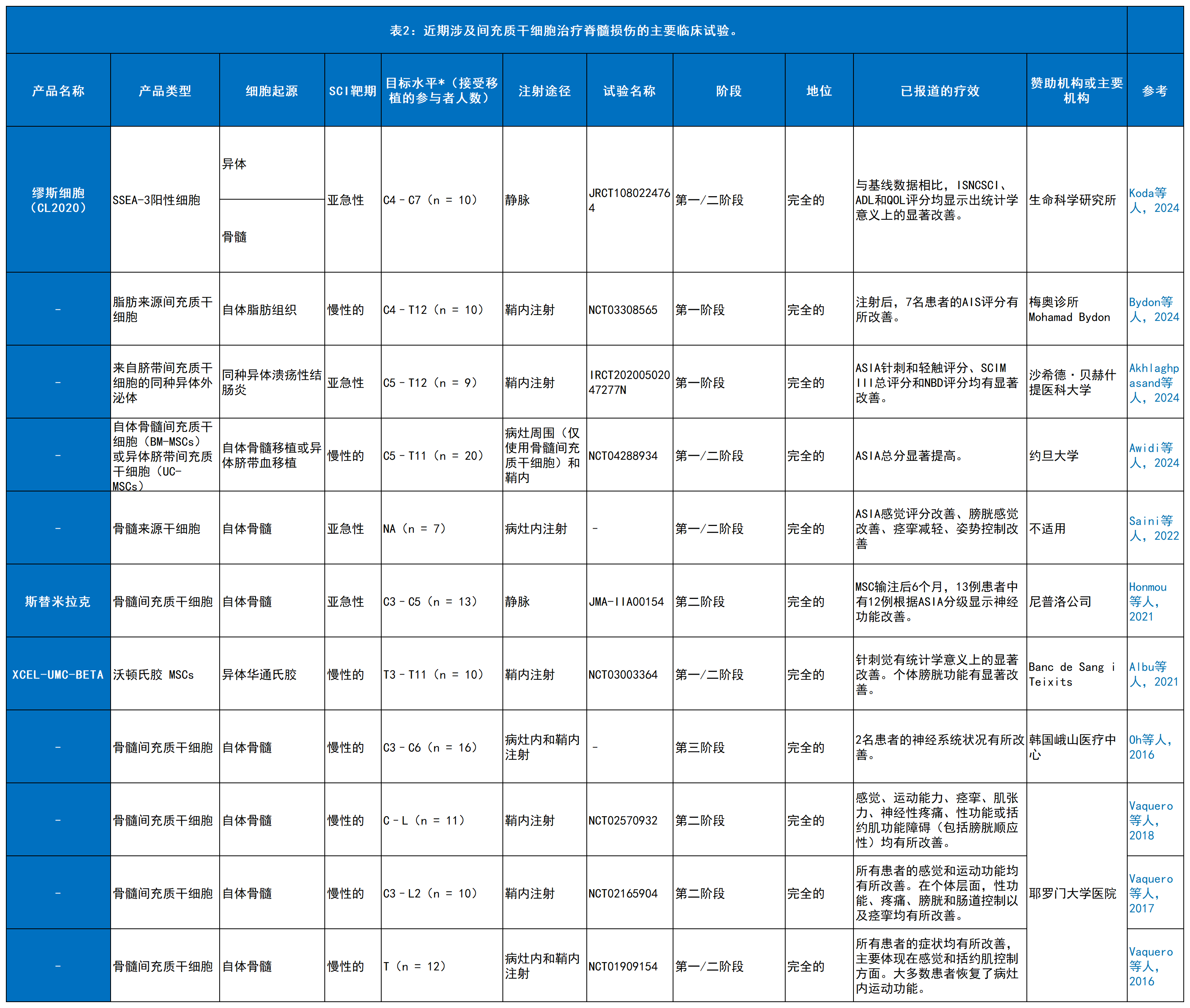 最新综述!2025年干细胞治疗脊髓损伤的临床研究进展 7 工作簿2 Sheet11