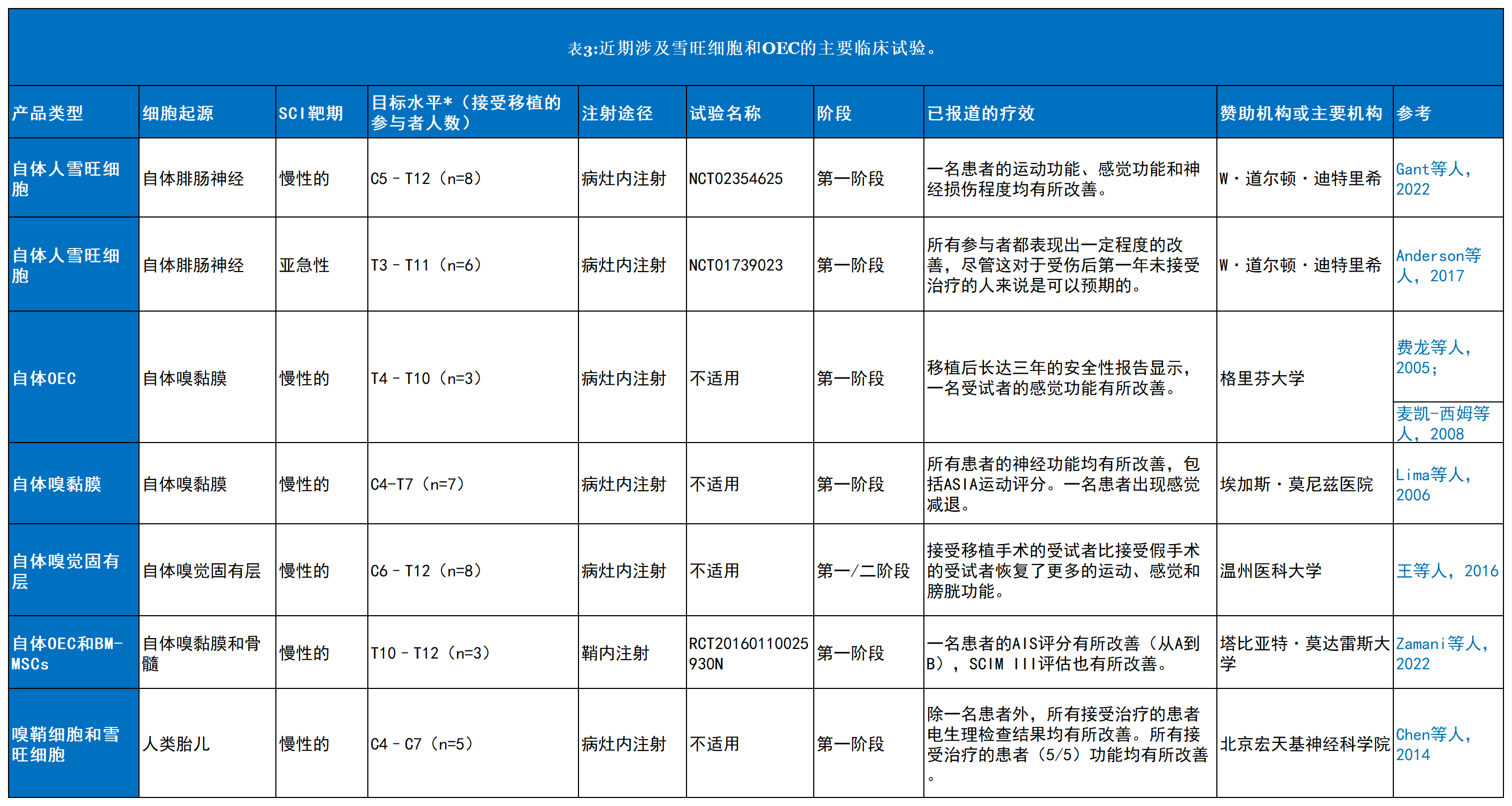 最新综述!2025年干细胞治疗脊髓损伤的临床研究进展 8 工作簿3 Sheet11