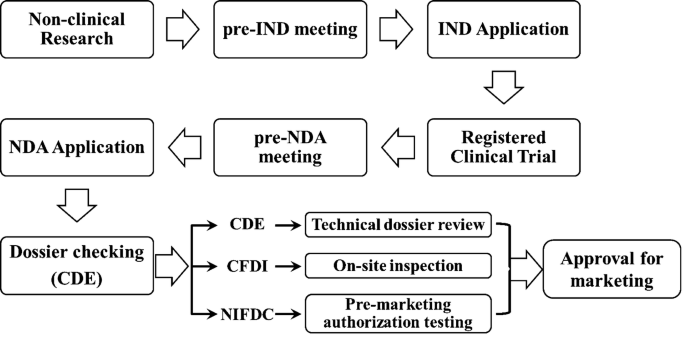 2025年中国细胞治疗监管与政策发展的新动态 3 图1:中国临床试验药物(CTP)当前监管路径概述。IND:研究性新药;NDA:新药申请;CDE:药品评价中心;CFDI:食品药品检验中心;NIFDC:国家食品药品检定研究院。