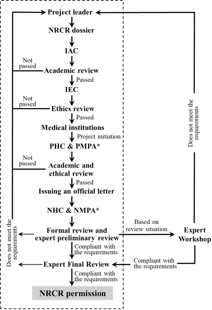 2025年中国细胞治疗监管与政策发展的新动态 5 图3:干细胞和体细胞产品非注册临床研究(NRCR)申请流程。虚线框内的部分代表NRCR中干细胞和体细胞的通用流程,虚线框外的部分则展示了NRCR流程中干细胞和体细胞的差异。*PMPA和NMPA不参与体细胞NRCR申请流程。