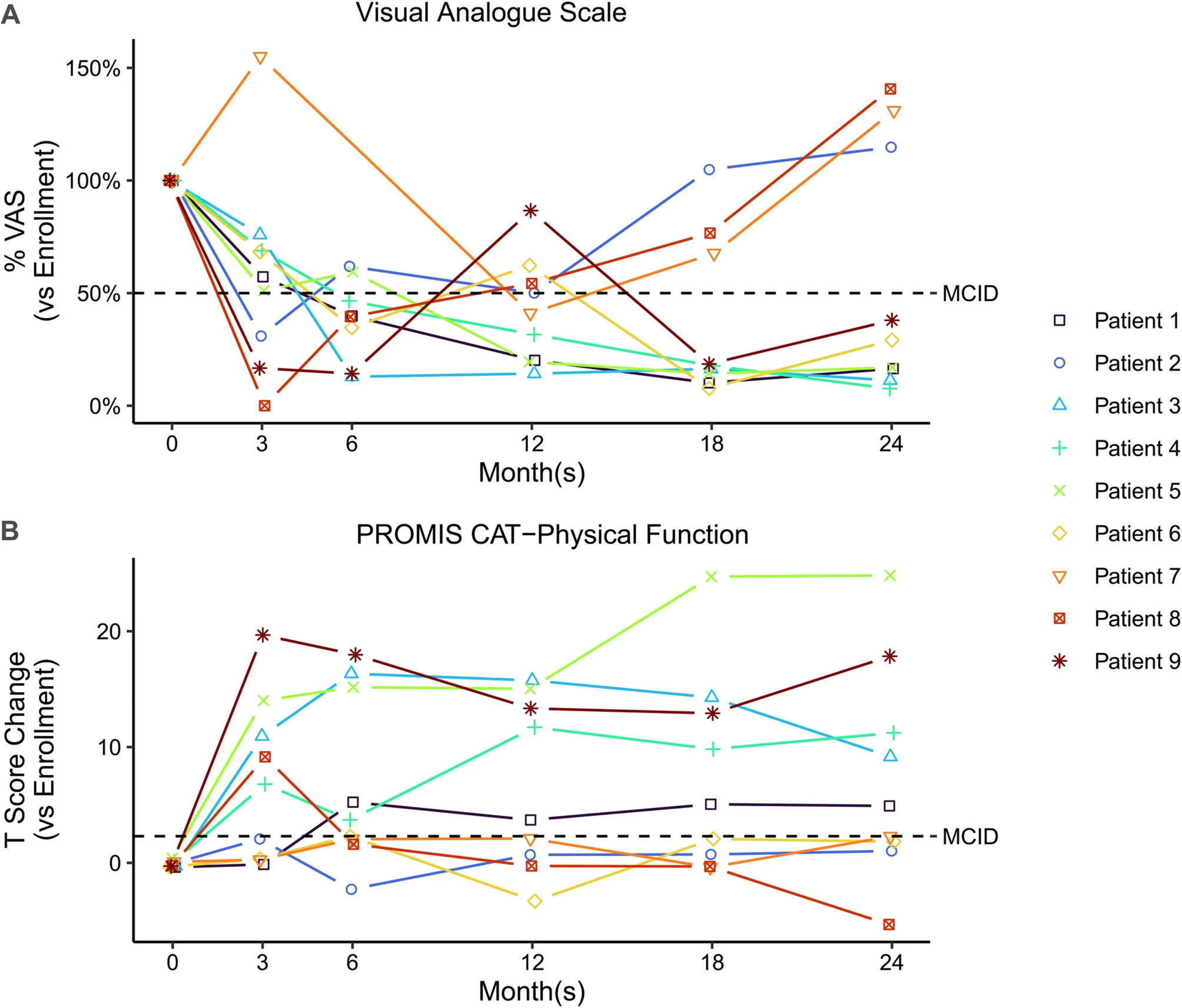 干细胞治疗椎间盘突出:梅奥I期试验证实直接靶向注射安全有效,随访2年显著改善结构与功能 4 图2:VAS和PROMIS CAT身体功能应答者分析。