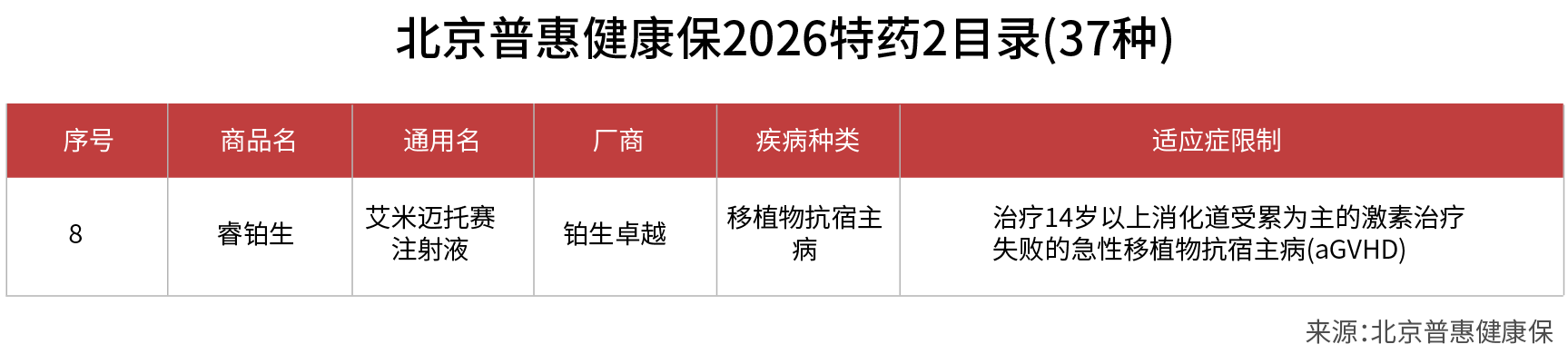 我国唯一获批干细胞药品纳入北京普惠健康保，最高赔付达65%