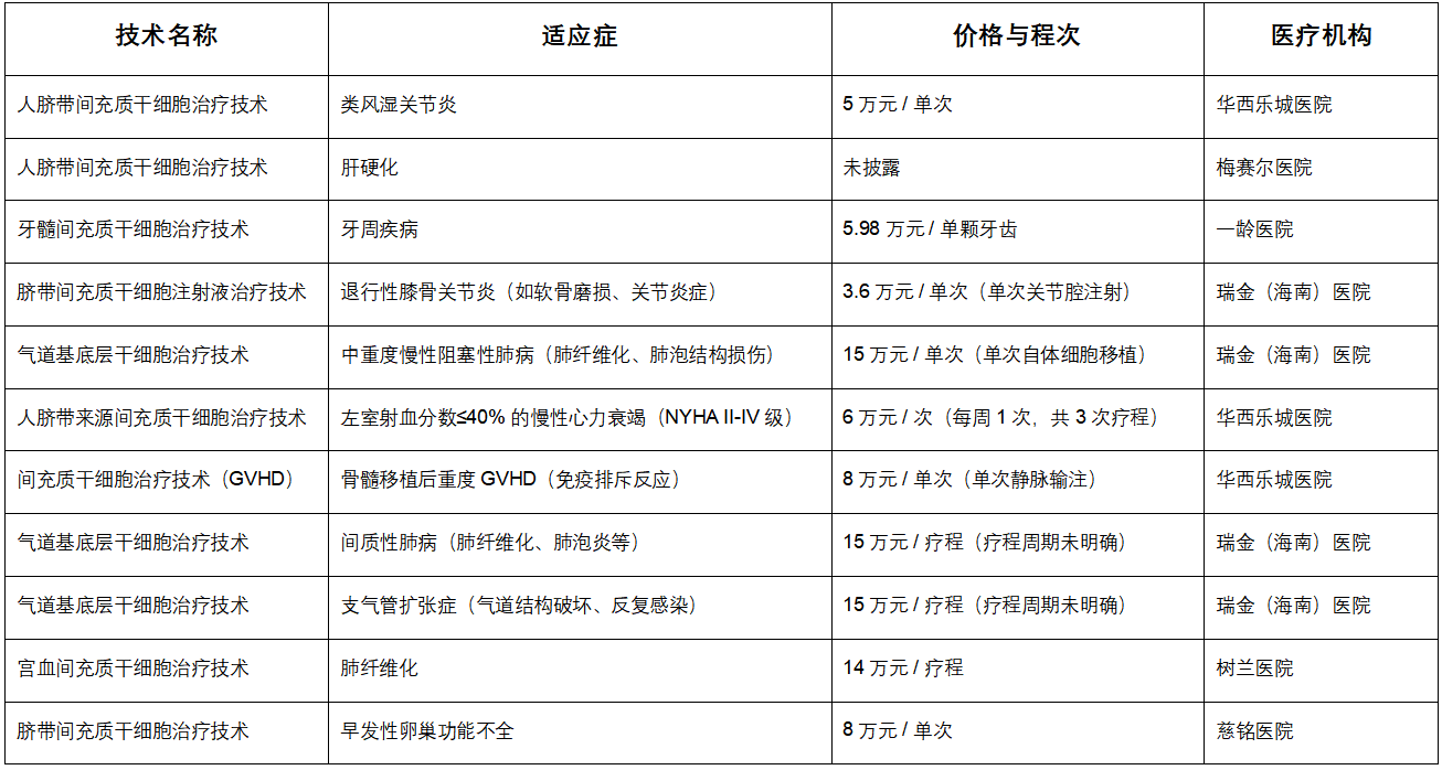干细胞治疗进入“临床落地期”:12项疗法获批(含价格),三大赛道格局初定 2 微信图片 2025 11 11 153704 390