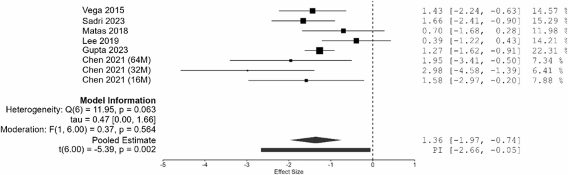关节内注射间充质干细胞治疗膝骨关节炎:细胞剂量要多一点还是少一点? 112 微信图片 2025 11 14 153444 638