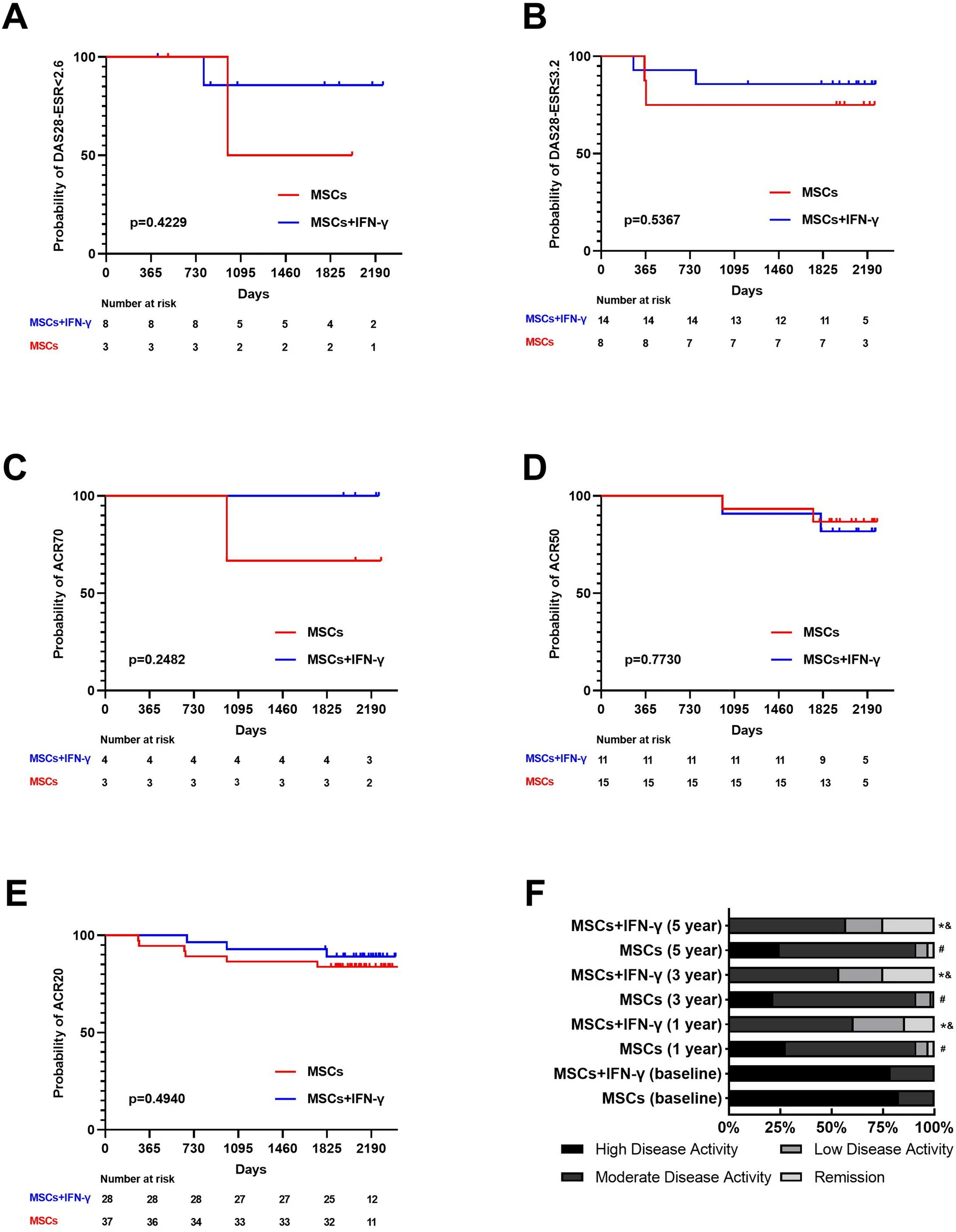 间充质干细胞治疗类风湿关节炎获长期疗效:单用与联用IFN-γ均显示五年持续有效性 6 微信图片 2025 11 18 180531 106