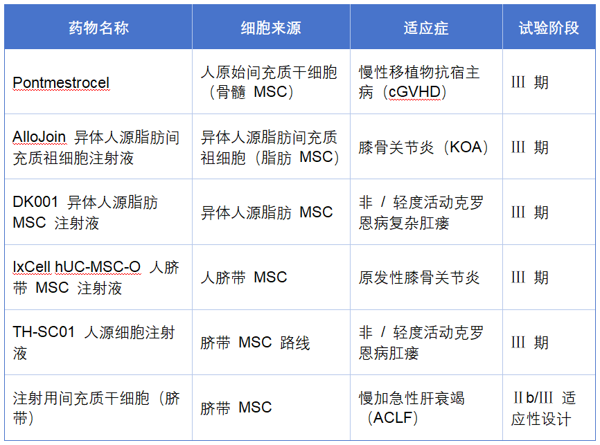 中国6款间充质干细胞新药进入Ⅲ期临床:3款脐带源,谁将拿到下一张上市牌照? 2 微信图片 2025 11 25 162038 608