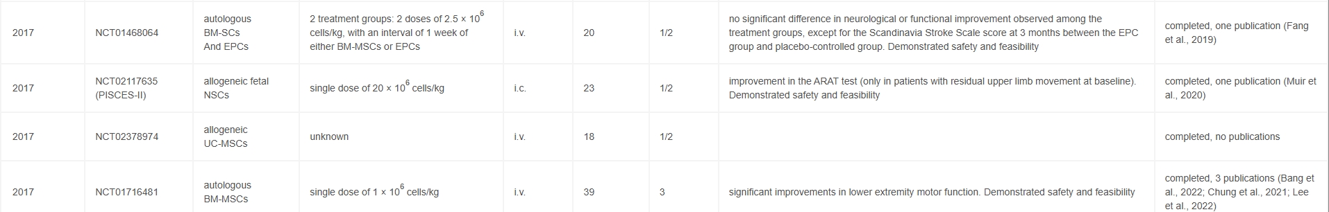 从瘫痪到复健!神经干细胞疗法5大机制如何促进中风后的大脑修复? 9 微信截图 20250526140809