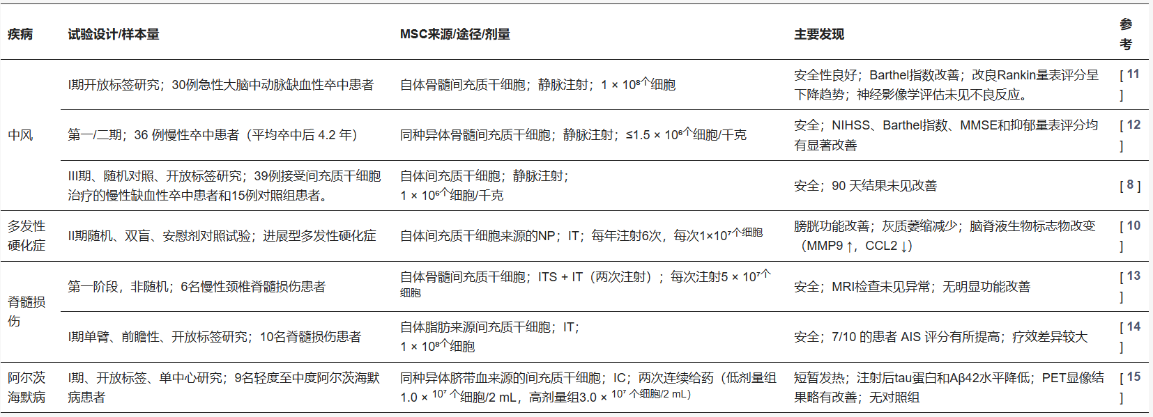 跨越瓶颈,迎接曙光:盘点间充质干细胞治疗神经系统疾病的老问题与新机遇 3 ScreenShot 2025 12 02 115340 451