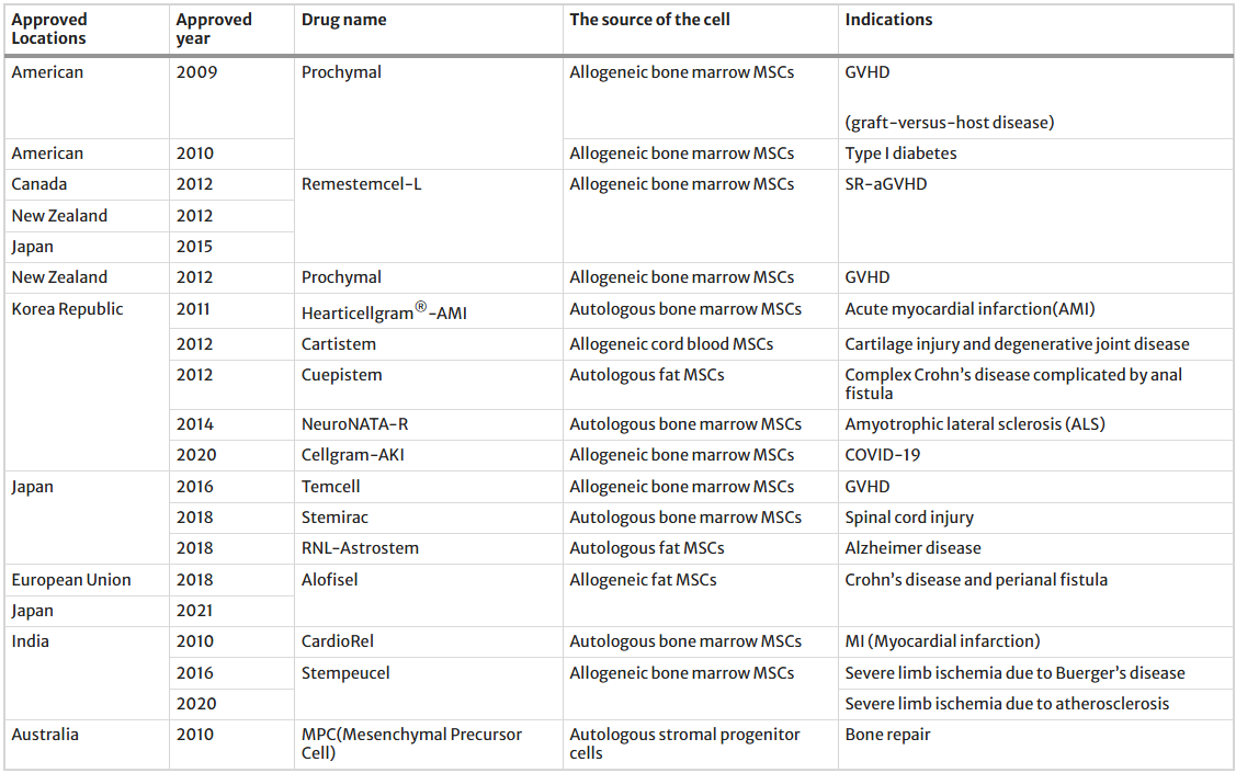 干细胞产业爆发!中国202项IND获批,糖尿病、帕金森治疗迎突破,全球市场2030年将破314亿美元! 3 ScreenShot 2025 12 08 140930 378