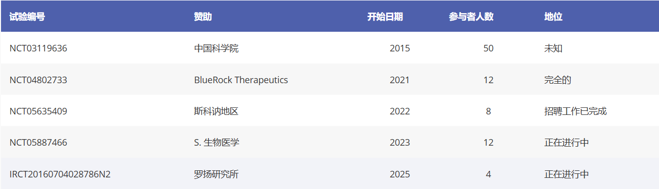 16项临床试验揭示胚胎与诱导多能干细胞治疗帕金森病的前景:多巴胺细胞疗法正推进 3 ScreenShot 2025 12 18 105235 626