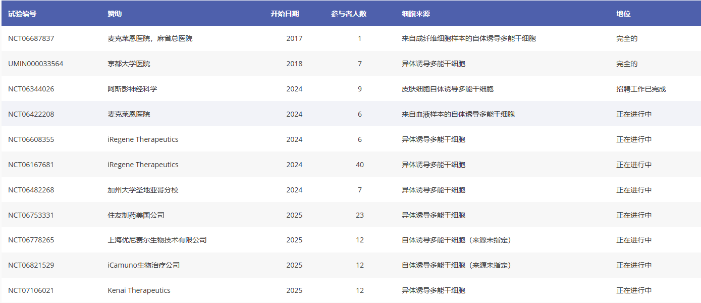 16项临床试验揭示胚胎与诱导多能干细胞治疗帕金森病的前景:多巴胺细胞疗法正推进 9 ScreenShot 2025 12 18 105303 626