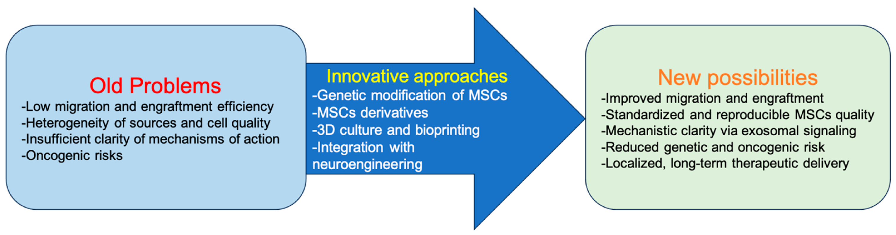 跨越瓶颈,迎接曙光:盘点间充质干细胞治疗神经系统疾病的老问题与新机遇 12 biologics 05 00037 g001