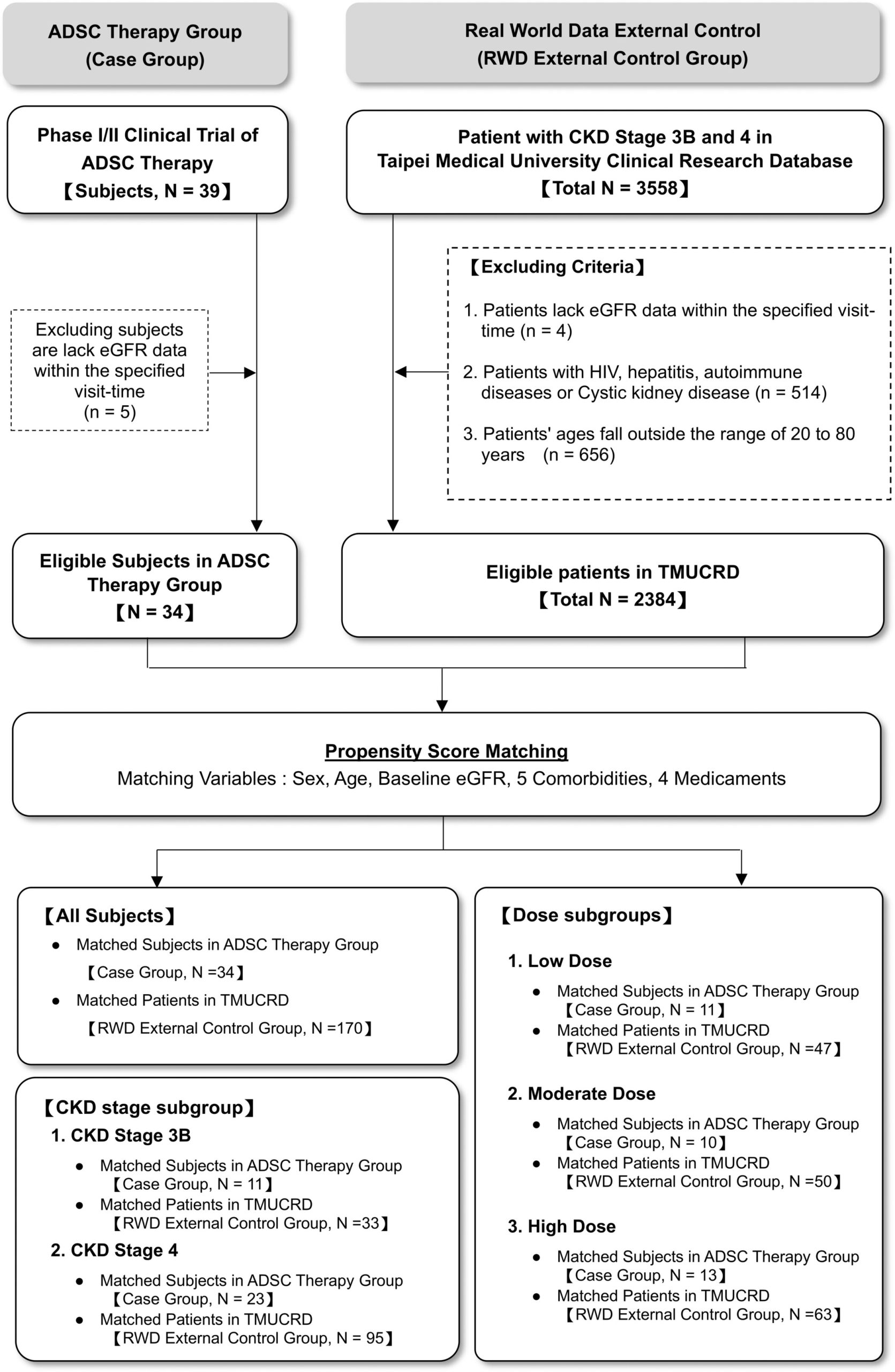 脂肪干细胞治疗慢性肾病可稳定短期肾功能:一项基于真实世界数据的外部对照研究(34例vs170例) 3 cts70415 fig 0001 m scaled